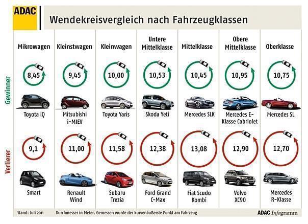 Wendekreisvergleich